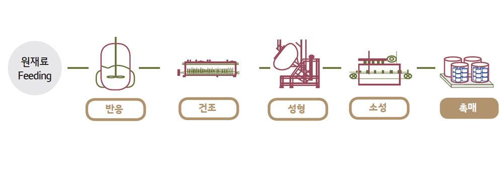공정프로세스 공정촉매 Process Catalyst LG화학 석유화학 석유화학 반응공정의 효율성 제고